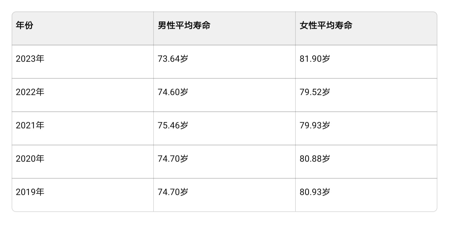 科普展现:人生寿命表大全（人的寿命表）