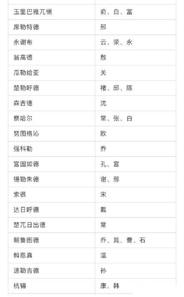 科普展现:蒙古族姓氏（博尔金蒙古族姓氏）