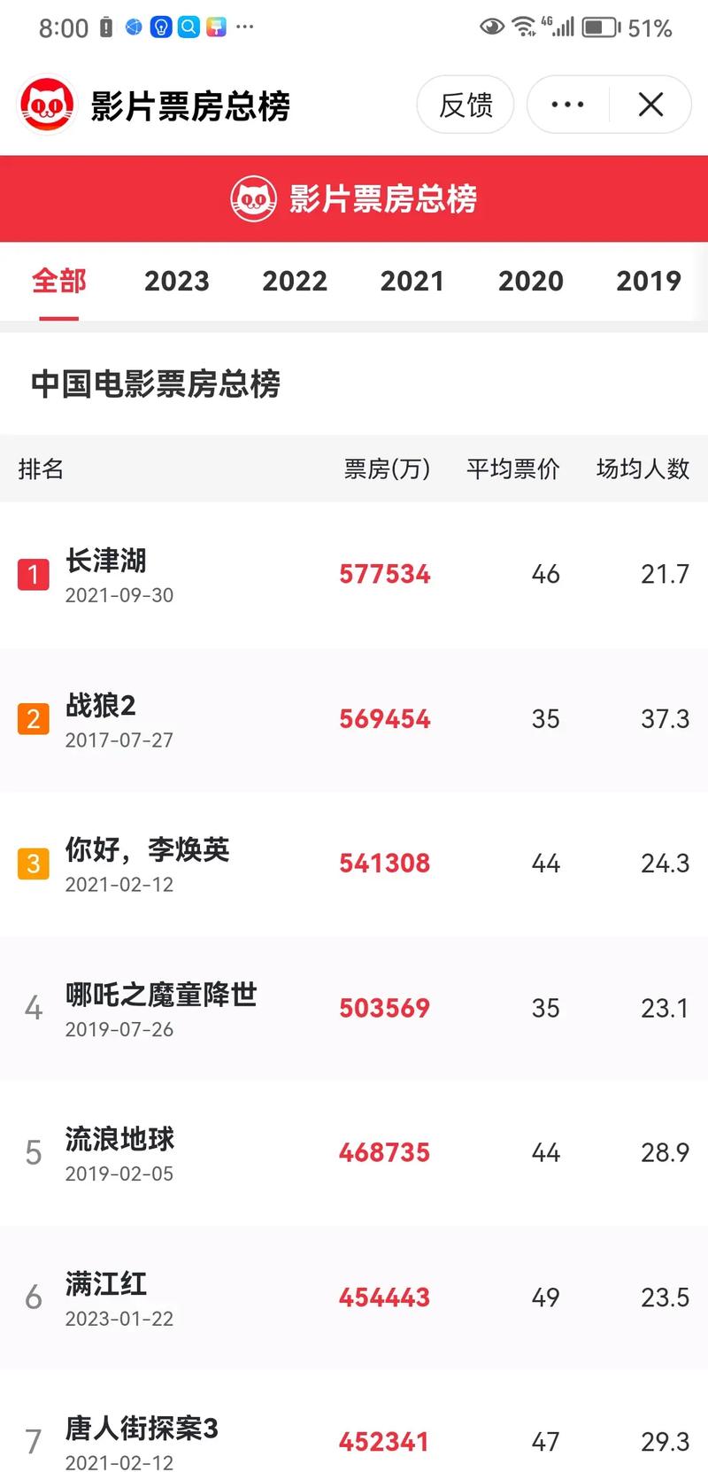 电影实时最新票房排行榜,电影实时最新票房排行榜总票房