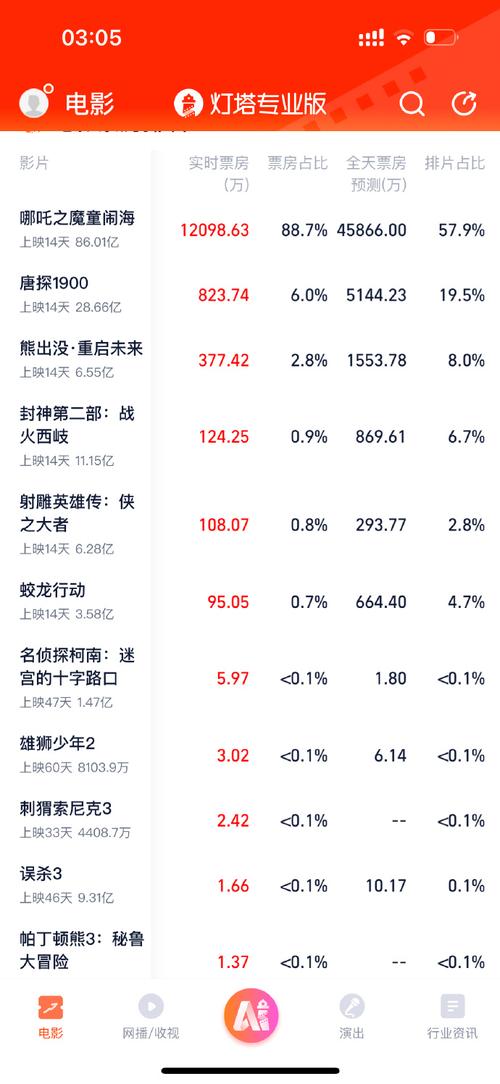 电影票房排行榜最新电影,电影票房排行榜最新电影推荐