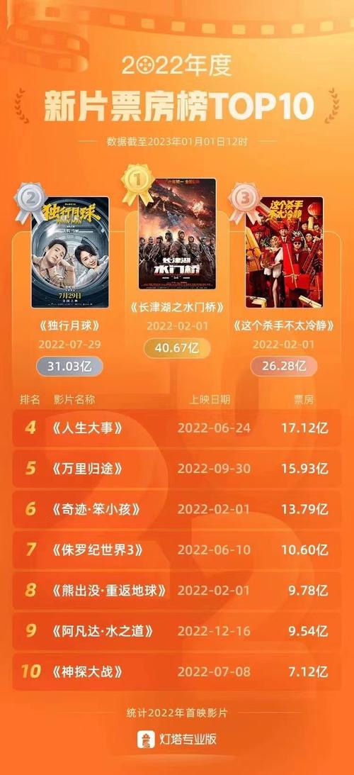 2022年十大电影票房排行榜,2022年十大电影票房排行榜美国