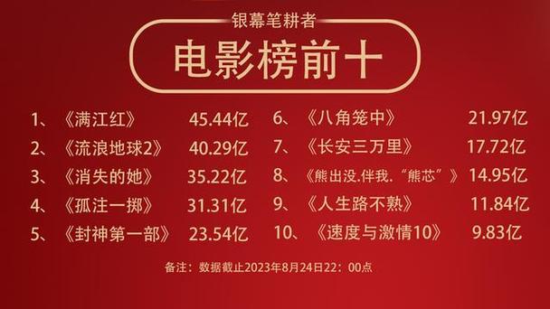 2023国内电影票房排行榜,2023国内电影票房排行榜前十名